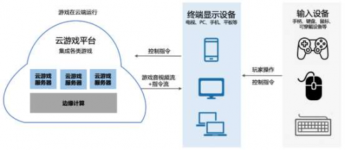 云游戲時(shí)代大幕拉開(kāi)，華為云 終端設(shè)備背后的核心賦能者